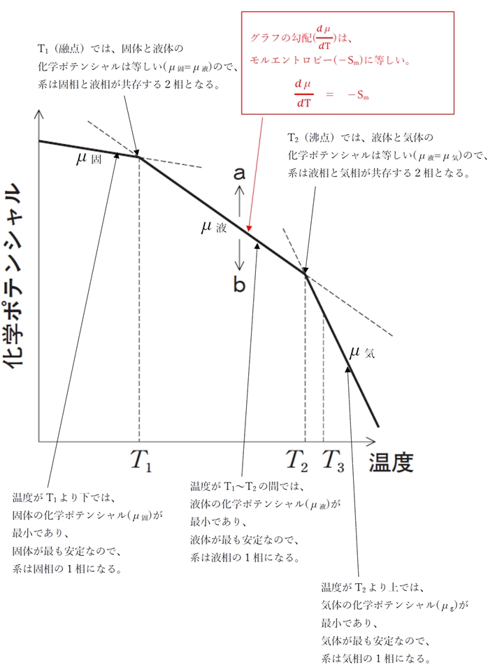 二相共存の自由度 102回問93の2